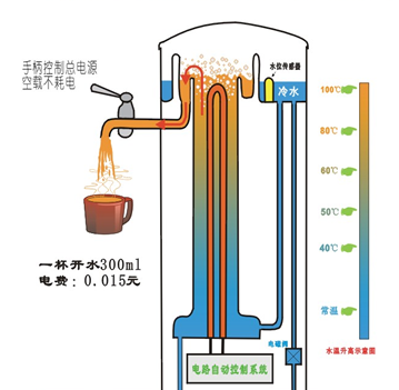 电开水器3代